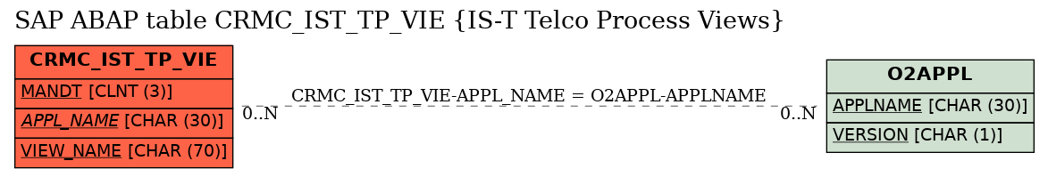 E-R Diagram for table CRMC_IST_TP_VIE (IS-T Telco Process Views)