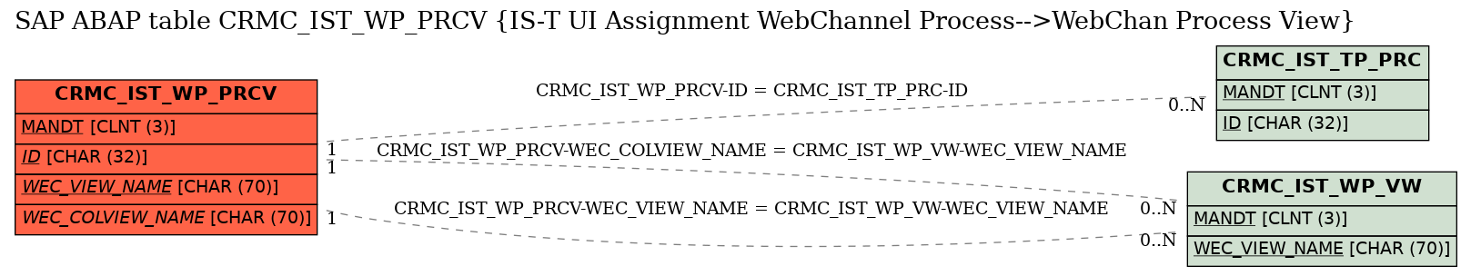 E-R Diagram for table CRMC_IST_WP_PRCV (IS-T UI Assignment WebChannel Process-->WebChan Process View)