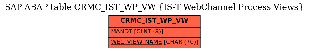 E-R Diagram for table CRMC_IST_WP_VW (IS-T WebChannel Process Views)