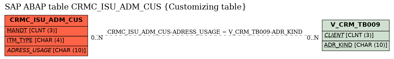 E-R Diagram for table CRMC_ISU_ADM_CUS (Customizing table)