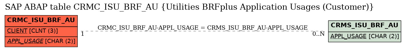 E-R Diagram for table CRMC_ISU_BRF_AU (Utilities BRFplus Application Usages (Customer))