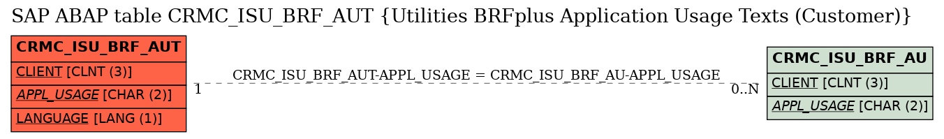 E-R Diagram for table CRMC_ISU_BRF_AUT (Utilities BRFplus Application Usage Texts (Customer))