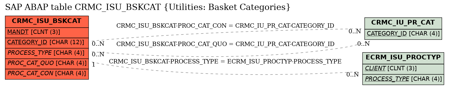 E-R Diagram for table CRMC_ISU_BSKCAT (Utilities: Basket Categories)