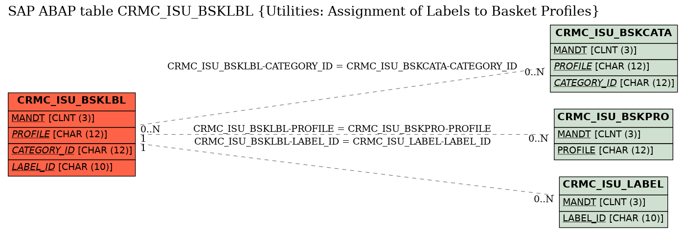 E-R Diagram for table CRMC_ISU_BSKLBL (Utilities: Assignment of Labels to Basket Profiles)