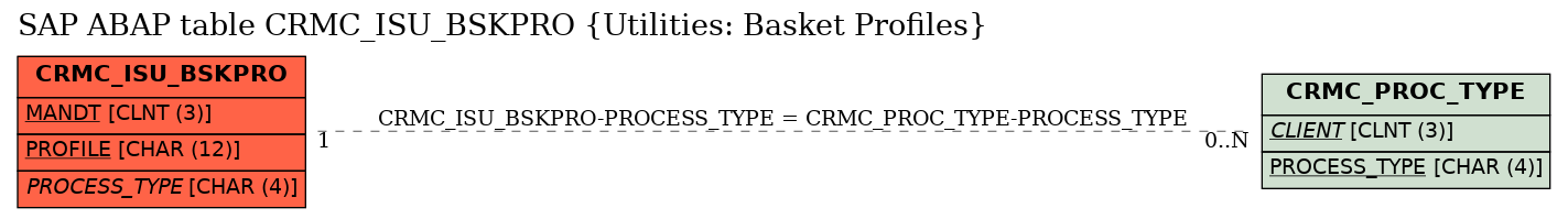 E-R Diagram for table CRMC_ISU_BSKPRO (Utilities: Basket Profiles)