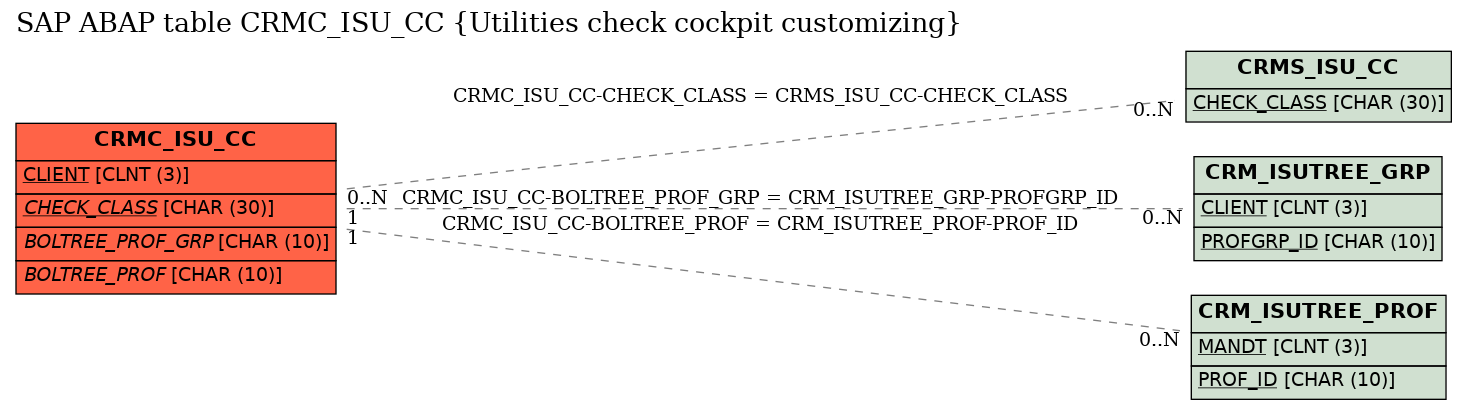 E-R Diagram for table CRMC_ISU_CC (Utilities check cockpit customizing)