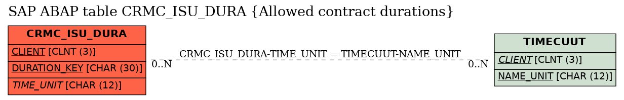 E-R Diagram for table CRMC_ISU_DURA (Allowed contract durations)