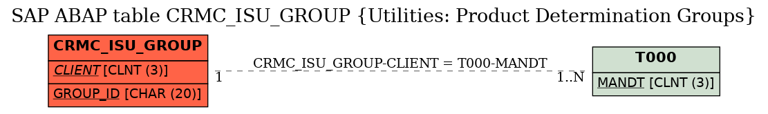 E-R Diagram for table CRMC_ISU_GROUP (Utilities: Product Determination Groups)