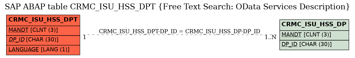E-R Diagram for table CRMC_ISU_HSS_DPT (Free Text Search: OData Services Description)