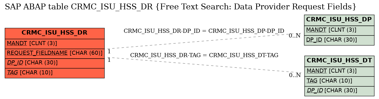 E-R Diagram for table CRMC_ISU_HSS_DR (Free Text Search: Data Provider Request Fields)