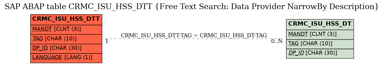 E-R Diagram for table CRMC_ISU_HSS_DTT (Free Text Search: Data Provider NarrowBy Description)