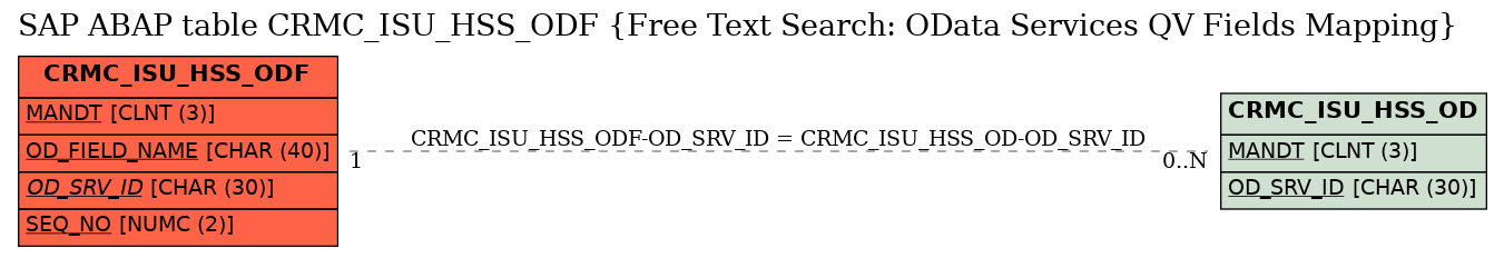 E-R Diagram for table CRMC_ISU_HSS_ODF (Free Text Search: OData Services QV Fields Mapping)