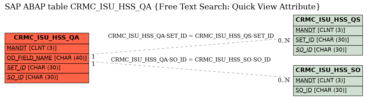 E-R Diagram for table CRMC_ISU_HSS_QA (Free Text Search: Quick View Attribute)
