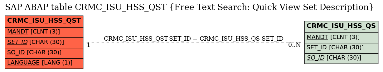 E-R Diagram for table CRMC_ISU_HSS_QST (Free Text Search: Quick View Set Description)