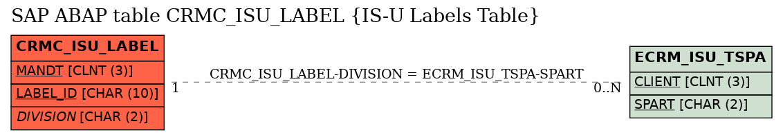 E-R Diagram for table CRMC_ISU_LABEL (IS-U Labels Table)