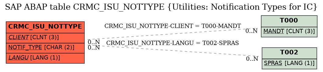 E-R Diagram for table CRMC_ISU_NOTTYPE (Utilities: Notification Types for IC)