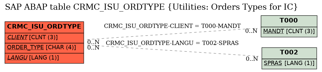 E-R Diagram for table CRMC_ISU_ORDTYPE (Utilities: Orders Types for IC)