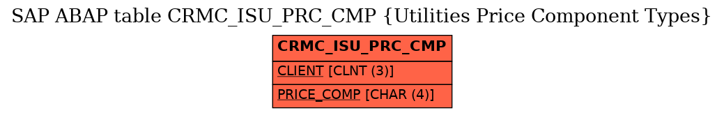 E-R Diagram for table CRMC_ISU_PRC_CMP (Utilities Price Component Types)