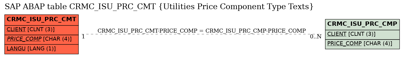 E-R Diagram for table CRMC_ISU_PRC_CMT (Utilities Price Component Type Texts)