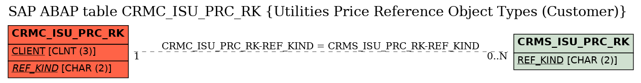 E-R Diagram for table CRMC_ISU_PRC_RK (Utilities Price Reference Object Types (Customer))