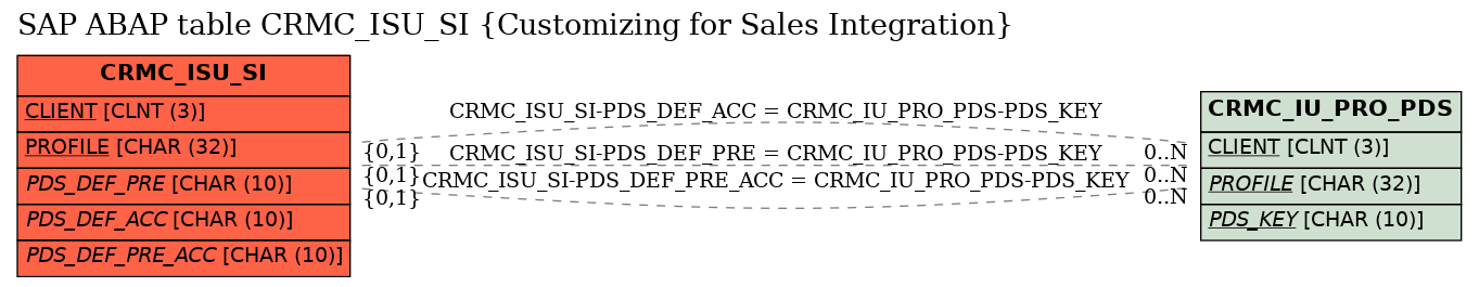 E-R Diagram for table CRMC_ISU_SI (Customizing for Sales Integration)