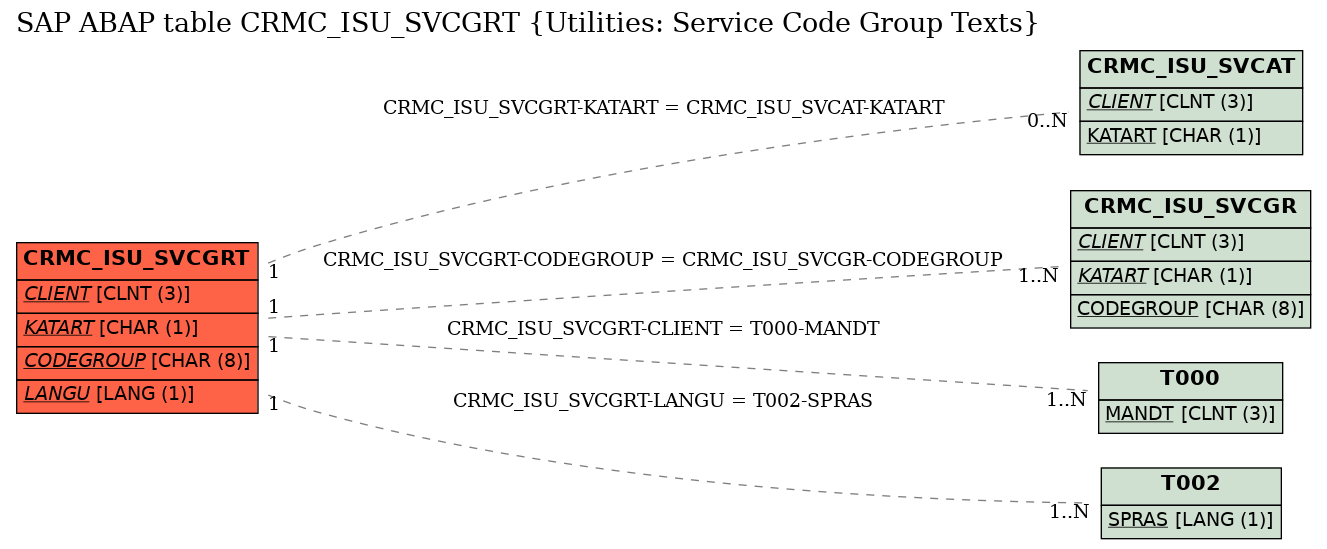 E-R Diagram for table CRMC_ISU_SVCGRT (Utilities: Service Code Group Texts)