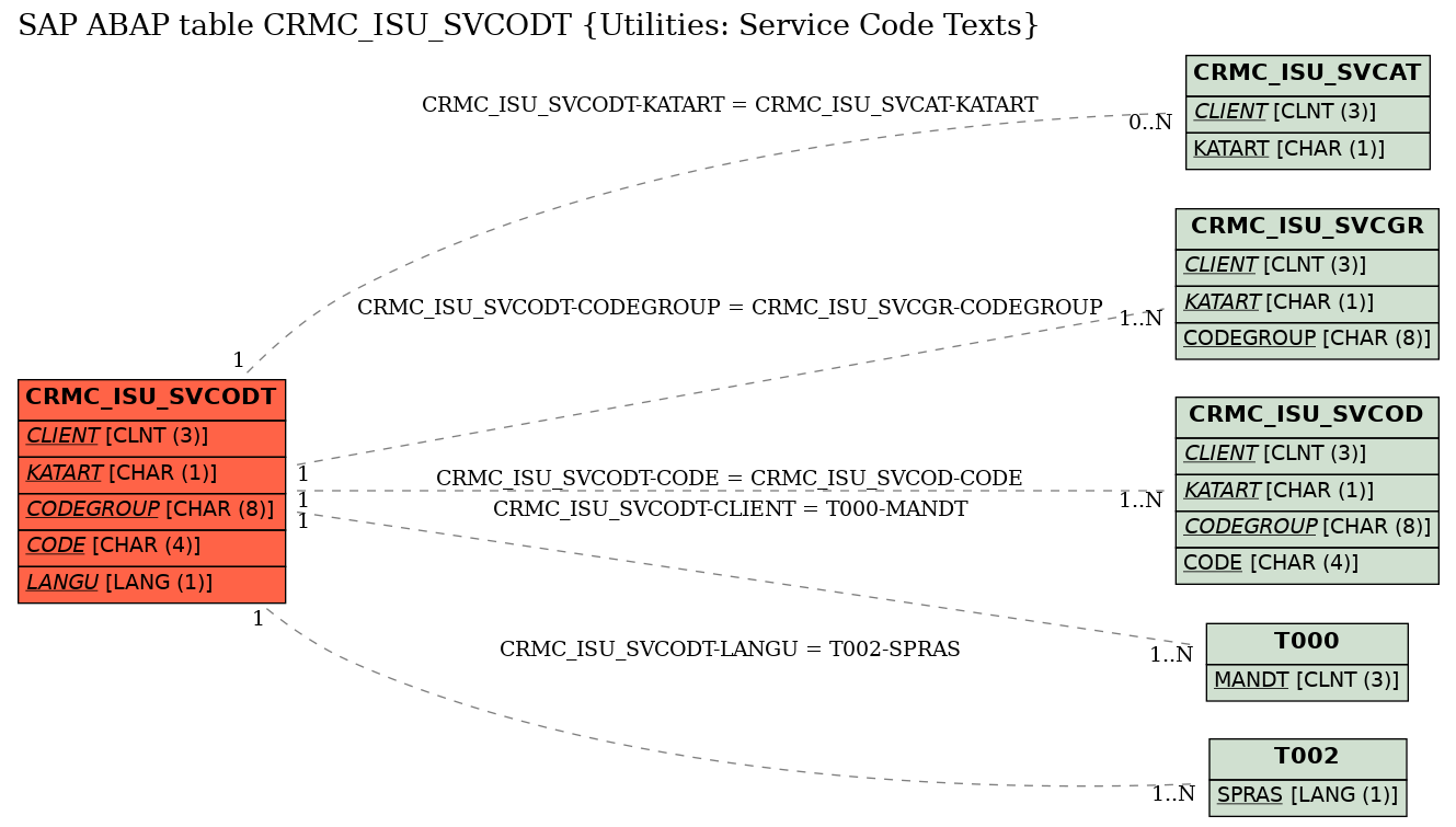 E-R Diagram for table CRMC_ISU_SVCODT (Utilities: Service Code Texts)