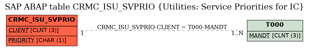 E-R Diagram for table CRMC_ISU_SVPRIO (Utilities: Service Priorities for IC)
