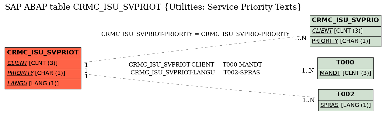 E-R Diagram for table CRMC_ISU_SVPRIOT (Utilities: Service Priority Texts)