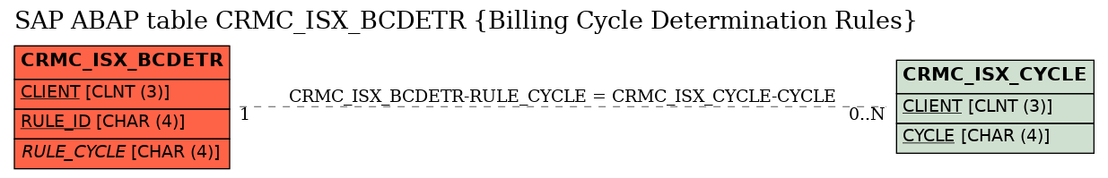 E-R Diagram for table CRMC_ISX_BCDETR (Billing Cycle Determination Rules)