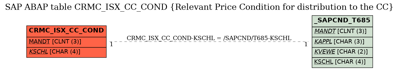 E-R Diagram for table CRMC_ISX_CC_COND (Relevant Price Condition for distribution to the CC)