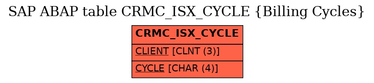 E-R Diagram for table CRMC_ISX_CYCLE (Billing Cycles)