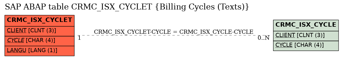 E-R Diagram for table CRMC_ISX_CYCLET (Billing Cycles (Texts))