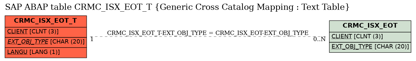 E-R Diagram for table CRMC_ISX_EOT_T (Generic Cross Catalog Mapping : Text Table)
