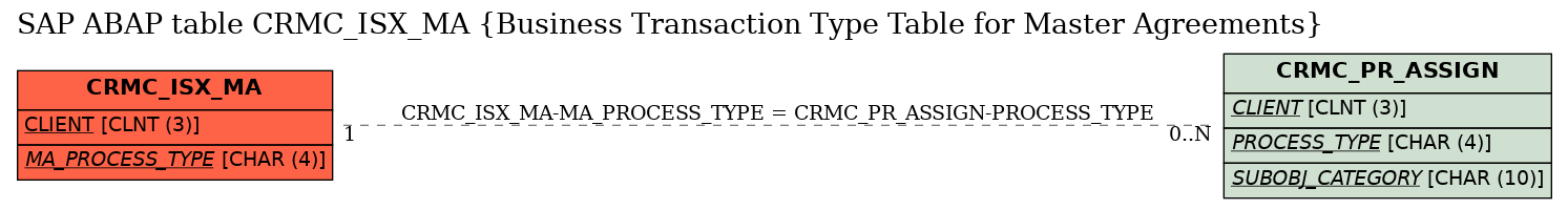 E-R Diagram for table CRMC_ISX_MA (Business Transaction Type Table for Master Agreements)