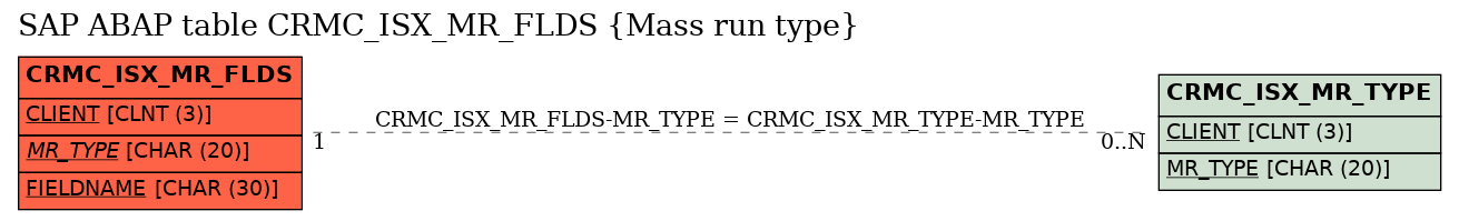 E-R Diagram for table CRMC_ISX_MR_FLDS (Mass run type)
