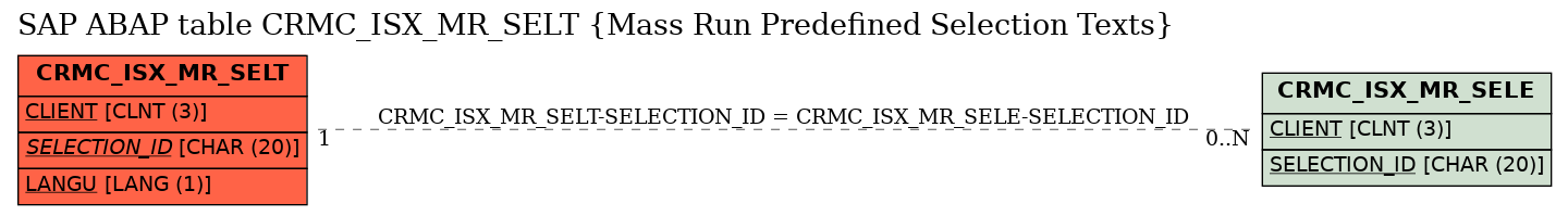 E-R Diagram for table CRMC_ISX_MR_SELT (Mass Run Predefined Selection Texts)
