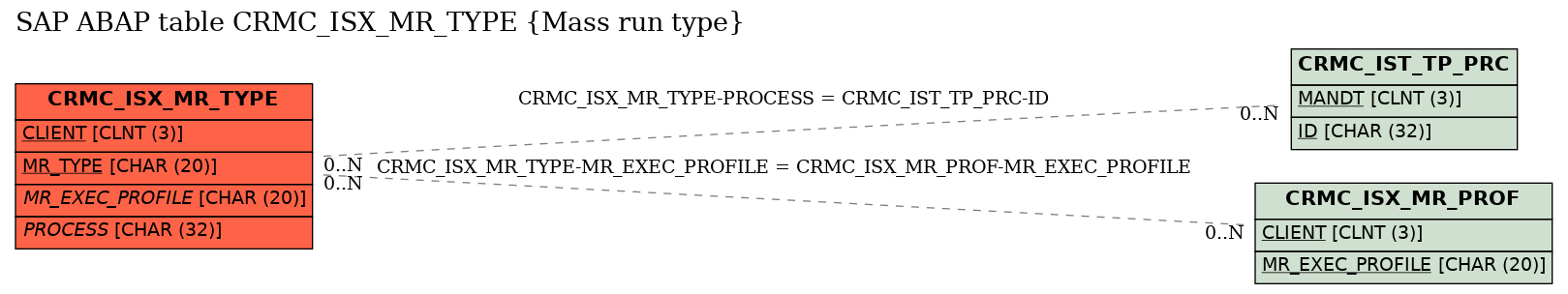 E-R Diagram for table CRMC_ISX_MR_TYPE (Mass run type)
