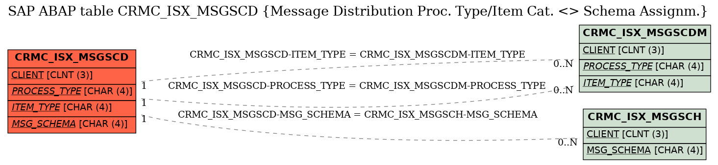 E-R Diagram for table CRMC_ISX_MSGSCD (Message Distribution Proc. Type/Item Cat. <> Schema Assignm.)