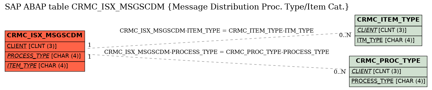 E-R Diagram for table CRMC_ISX_MSGSCDM (Message Distribution Proc. Type/Item Cat.)