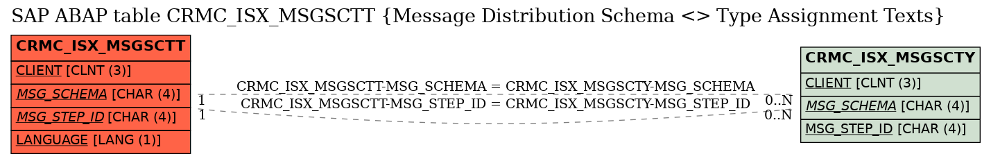 E-R Diagram for table CRMC_ISX_MSGSCTT (Message Distribution Schema <> Type Assignment Texts)