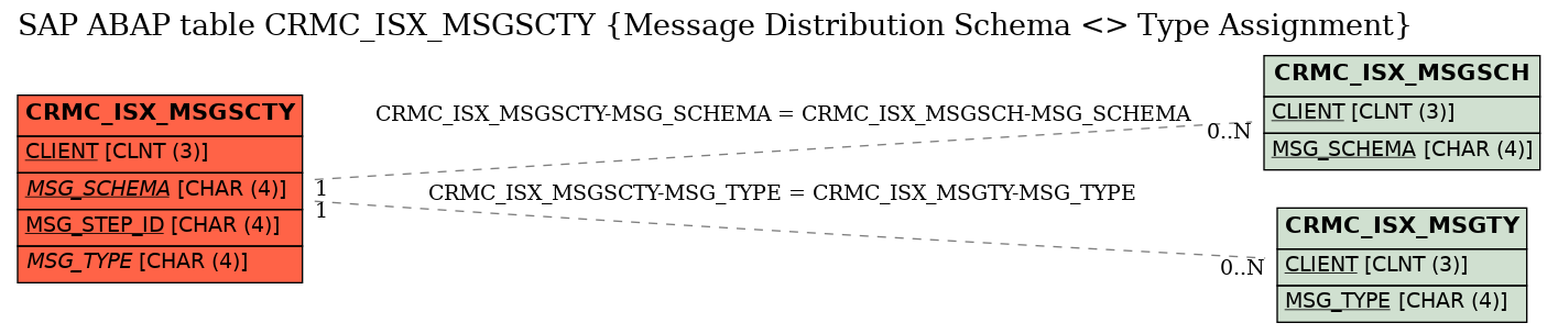 E-R Diagram for table CRMC_ISX_MSGSCTY (Message Distribution Schema <> Type Assignment)