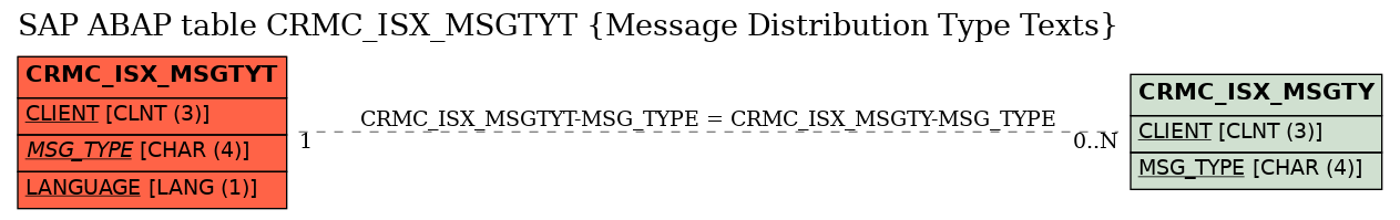 E-R Diagram for table CRMC_ISX_MSGTYT (Message Distribution Type Texts)