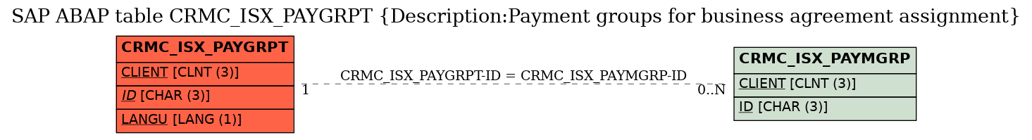 E-R Diagram for table CRMC_ISX_PAYGRPT (Description:Payment groups for business agreement assignment)