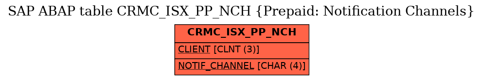 E-R Diagram for table CRMC_ISX_PP_NCH (Prepaid: Notification Channels)