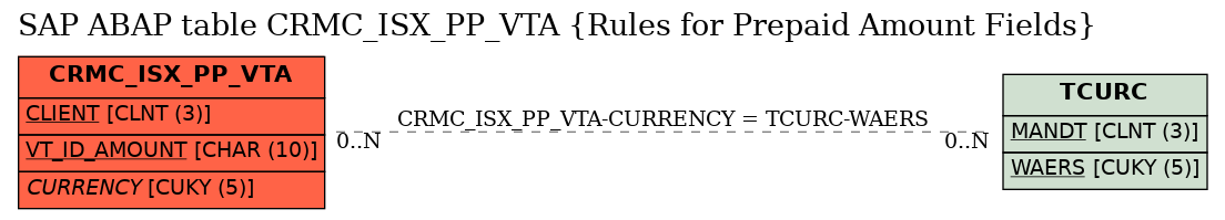 E-R Diagram for table CRMC_ISX_PP_VTA (Rules for Prepaid Amount Fields)