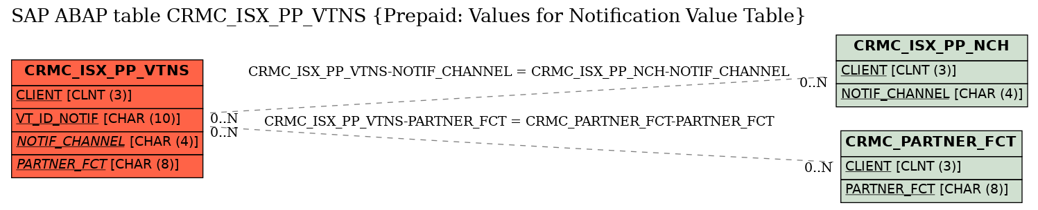 E-R Diagram for table CRMC_ISX_PP_VTNS (Prepaid: Values for Notification Value Table)