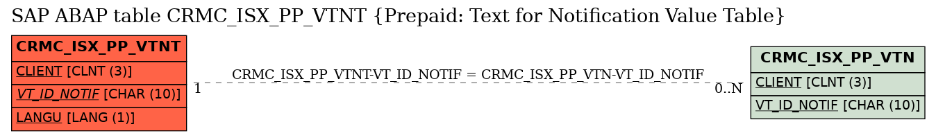 E-R Diagram for table CRMC_ISX_PP_VTNT (Prepaid: Text for Notification Value Table)