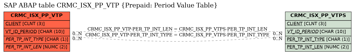E-R Diagram for table CRMC_ISX_PP_VTP (Prepaid: Period Value Table)