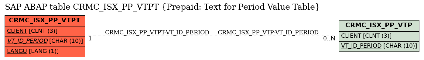 E-R Diagram for table CRMC_ISX_PP_VTPT (Prepaid: Text for Period Value Table)